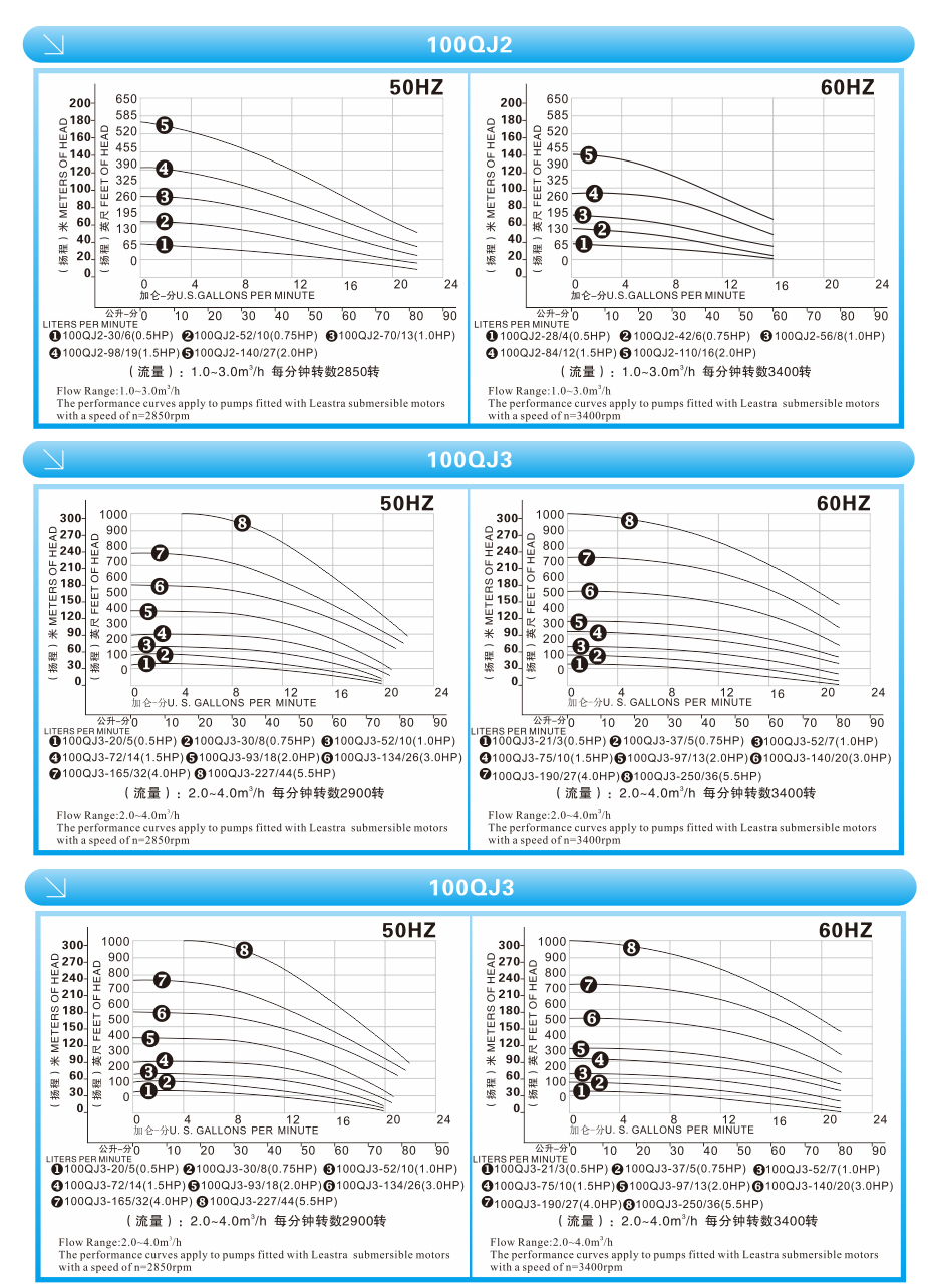 三相系列潜水电泵性能曲线