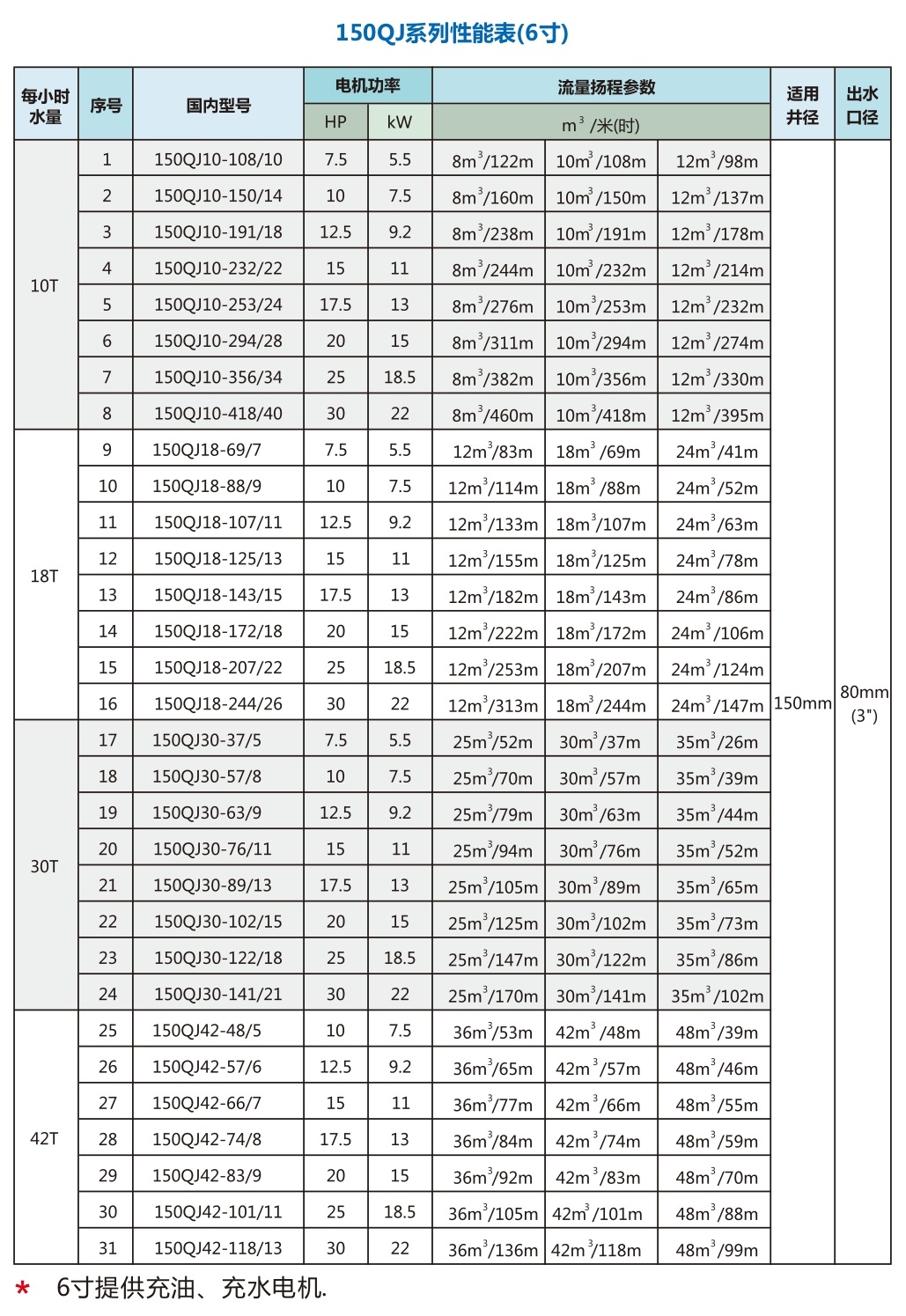 井用潜水泵150QJ(6寸)